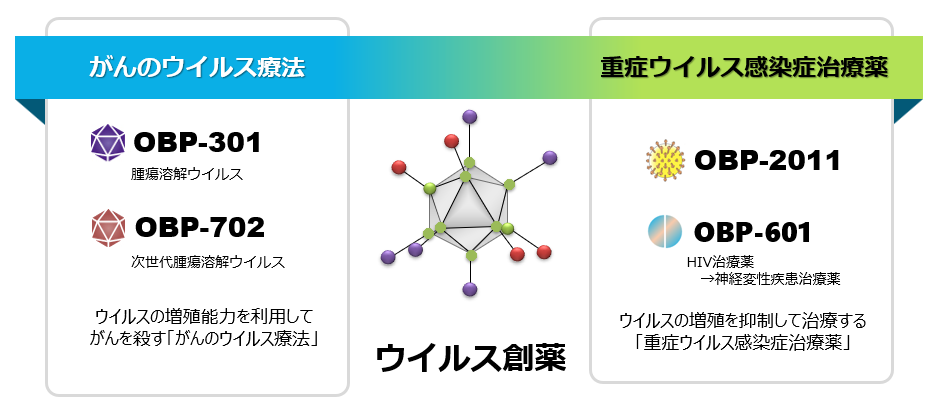 ウイルス創薬